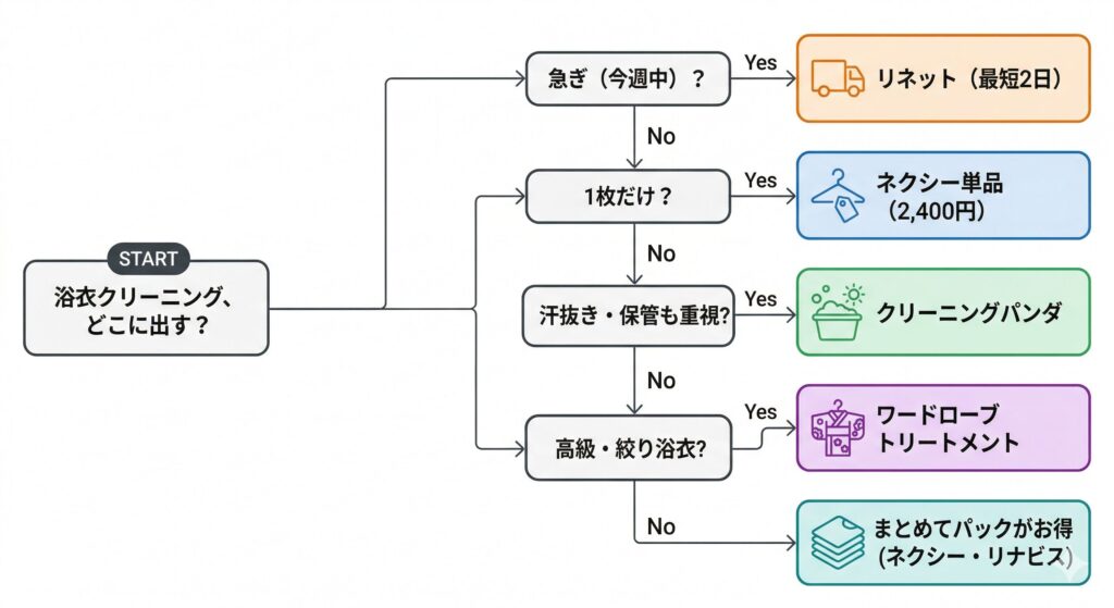 浴衣クリーニング業者の選び方フローチャート: 急ぎ・枚数・汗抜き重視・高級浴衣の4分岐で最適業者を診断