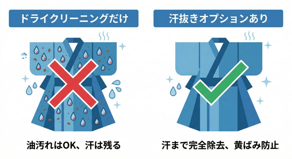 ドライクリーニングのみでは汗汚れが残る仕組みと、汗抜きオプションを追加した場合の違いを示す比較図