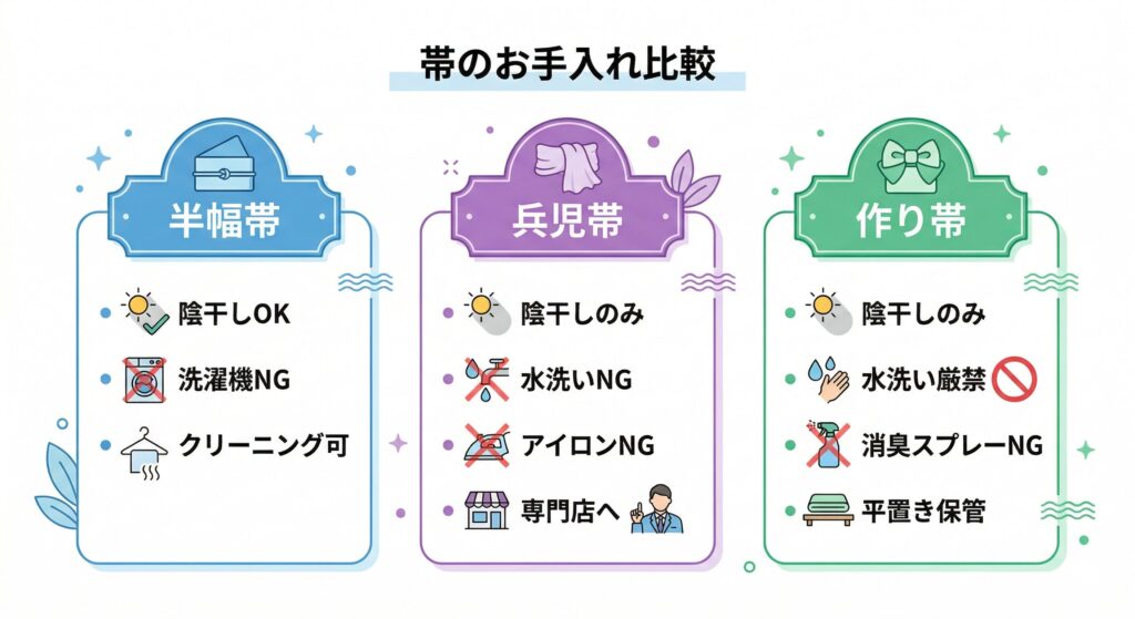 帯の種類別ケア方法の比較: 半幅帯・兵児帯・作り帯それぞれのNG行為と推奨ケアをまとめた早見表
