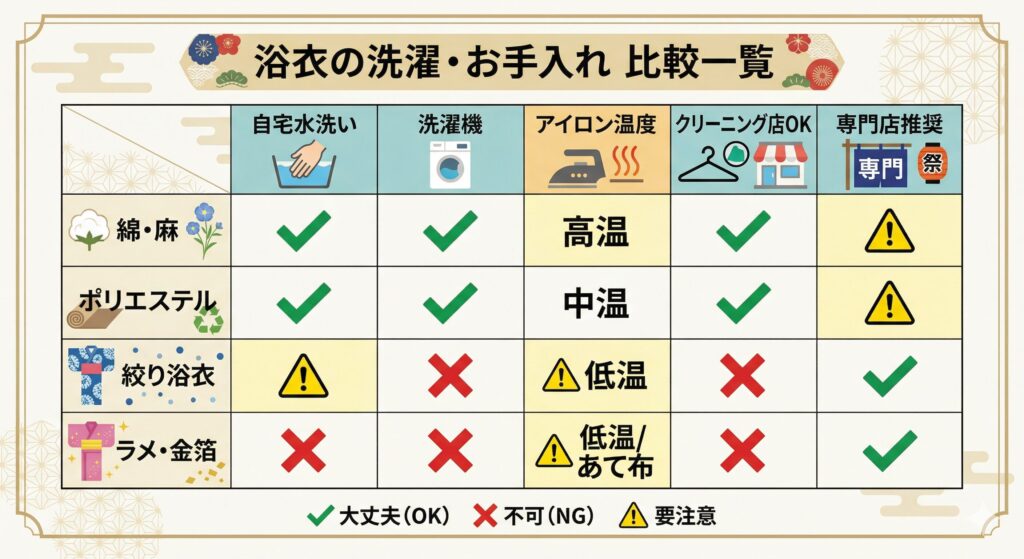 浴衣の素材別クリーニング対応表: 綿・麻・ポリエステル・絞り・特殊加飾それぞれの自宅洗い可否とアイロン温度の一覧